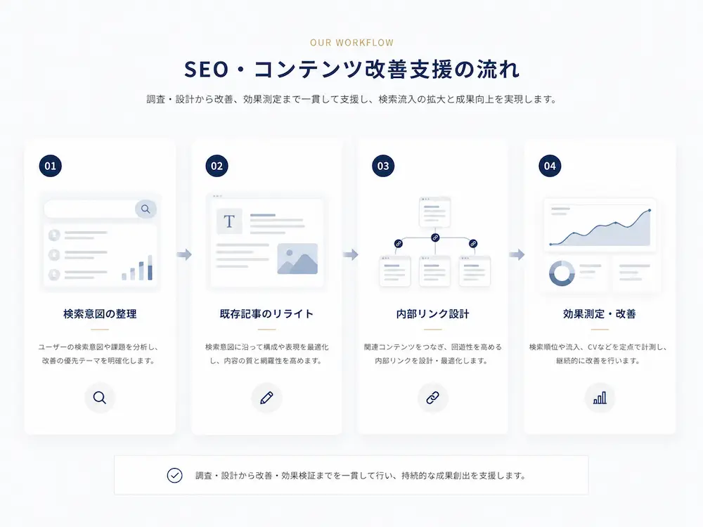 SEO・コンテンツ改善支援